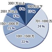 男性会員年収構成